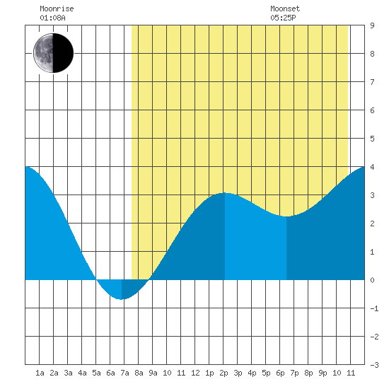 Kashega Bay tide chart for Tuesday, August 8, 2023