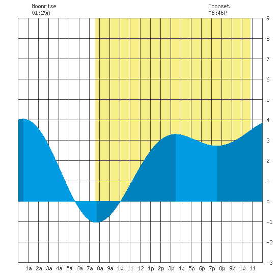 Kashega Bay tide chart for Wednesday, August 9, 2023