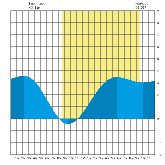 Kashega Bay tide chart for Sunday, September 10, 2023