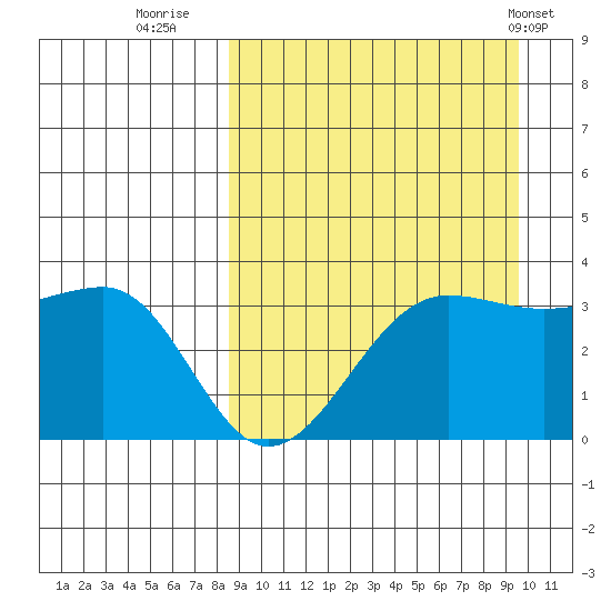 Kashega Bay tide chart for Monday, September 11, 2023