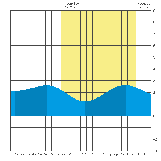 Kashega Bay tide chart for Friday, September 15, 2023