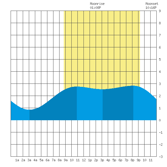 Kashega Bay tide chart for Monday, September 18, 2023