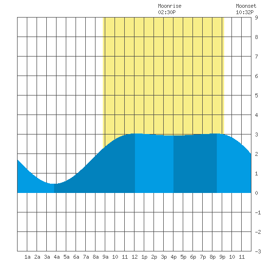 Kashega Bay tide chart for Tuesday, September 19, 2023