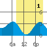 Kashega Bay tide chart for Friday, September 1, 2023