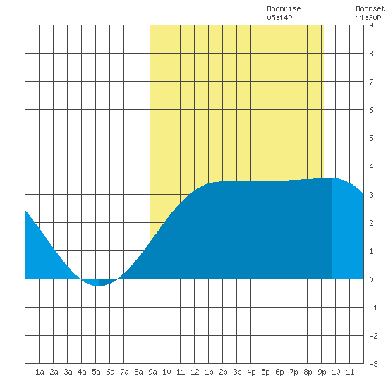 Kashega Bay tide chart for Thursday, September 21, 2023