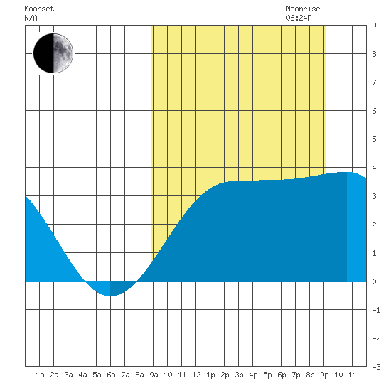 Kashega Bay tide chart for Friday, September 22, 2023