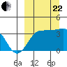 Kashega Bay tide chart for Friday, September 22, 2023