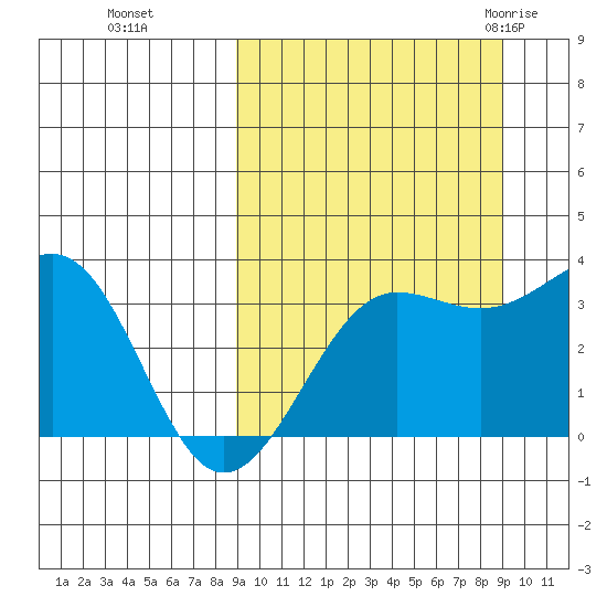 Kashega Bay tide chart for Monday, September 25, 2023