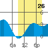Kashega Bay tide chart for Tuesday, September 26, 2023