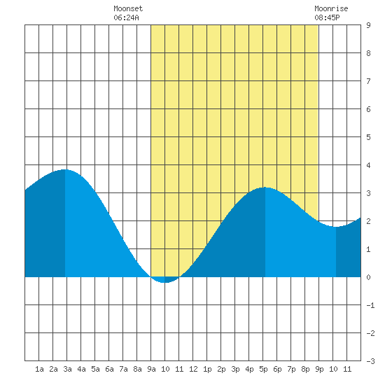 Kashega Bay tide chart for Wednesday, September 27, 2023