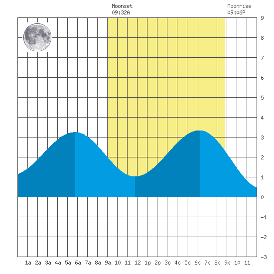 Kashega Bay tide chart for Friday, September 29, 2023