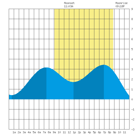 Kashega Bay tide chart for Saturday, September 30, 2023
