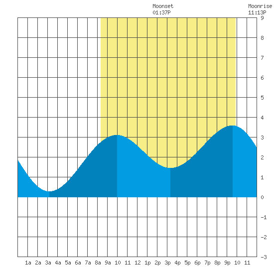 Kashega Bay tide chart for Sunday, September 3, 2023