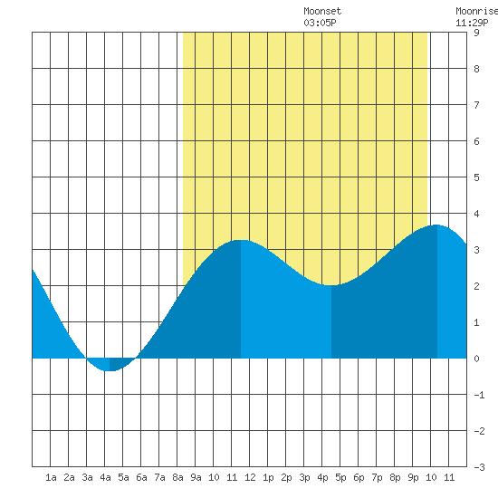 Kashega Bay tide chart for Monday, September 4, 2023