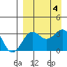 Kashega Bay tide chart for Monday, September 4, 2023