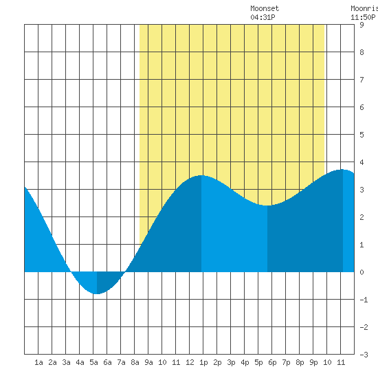 Kashega Bay tide chart for Tuesday, September 5, 2023