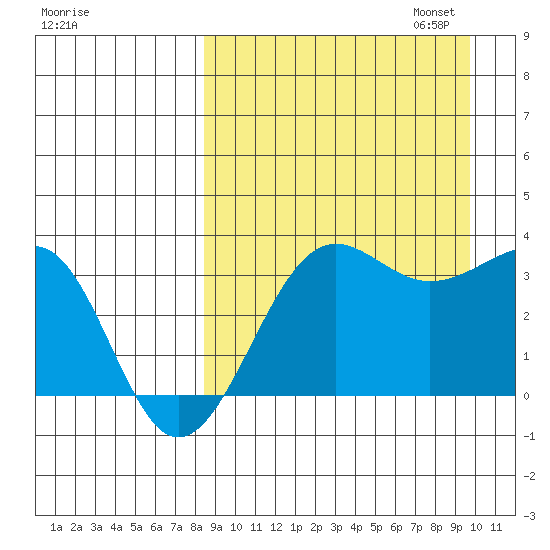 Kashega Bay tide chart for Thursday, September 7, 2023