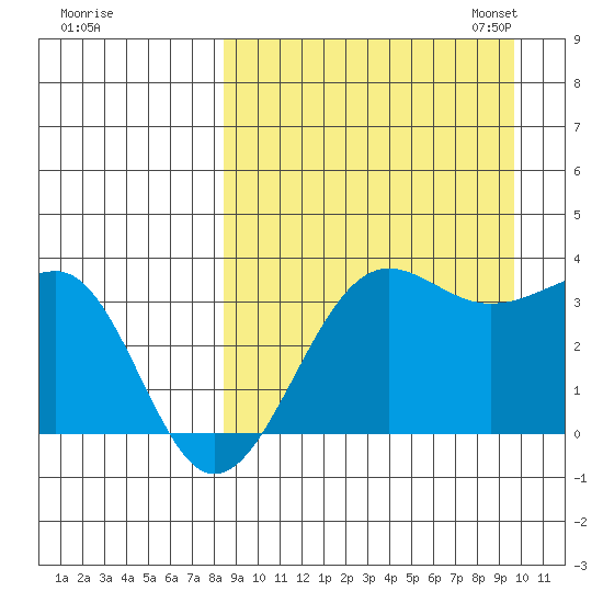 Kashega Bay tide chart for Friday, September 8, 2023