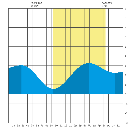 Kashega Bay tide chart for Tuesday, October 10, 2023