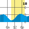 Kashega Bay tide chart for Tuesday, October 10, 2023
