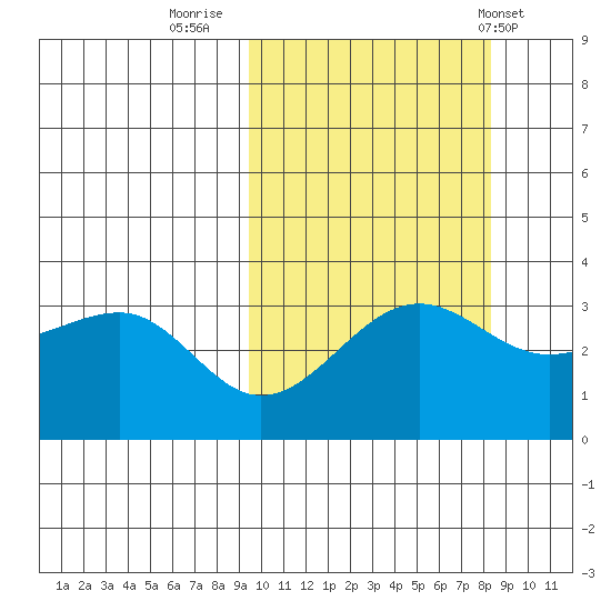 Kashega Bay tide chart for Wednesday, October 11, 2023