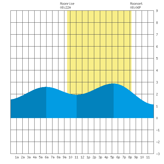 Kashega Bay tide chart for Friday, October 13, 2023