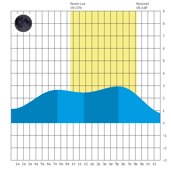 Kashega Bay tide chart for Saturday, October 14, 2023