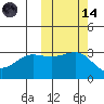 Kashega Bay tide chart for Saturday, October 14, 2023