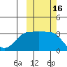 Kashega Bay tide chart for Monday, October 16, 2023
