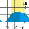 Kashega Bay tide chart for Wednesday, October 18, 2023