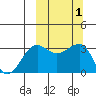 Kashega Bay tide chart for Sunday, October 1, 2023