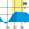 Kashega Bay tide chart for Friday, October 20, 2023