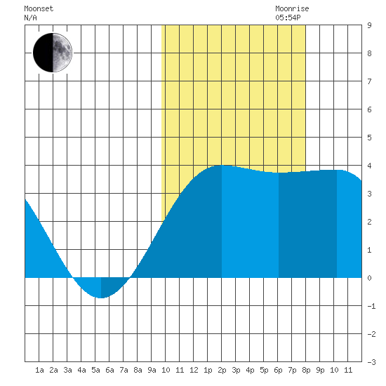 Kashega Bay tide chart for Saturday, October 21, 2023