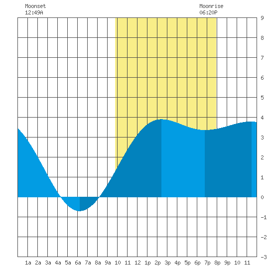 Kashega Bay tide chart for Sunday, October 22, 2023