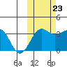 Kashega Bay tide chart for Monday, October 23, 2023