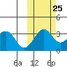 Kashega Bay tide chart for Wednesday, October 25, 2023