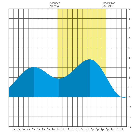Kashega Bay tide chart for Friday, October 27, 2023