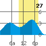 Kashega Bay tide chart for Friday, October 27, 2023