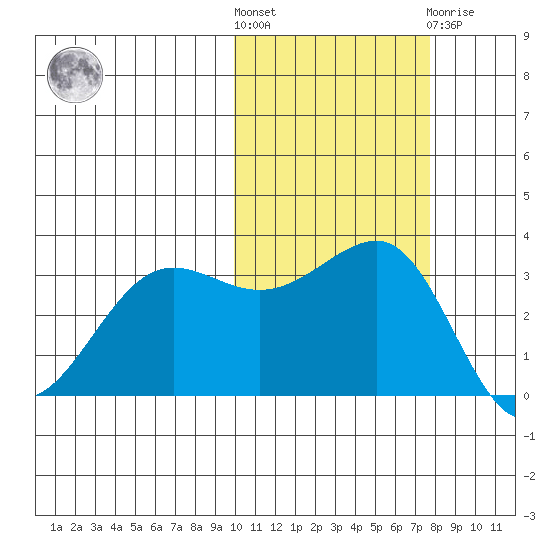 Kashega Bay tide chart for Saturday, October 28, 2023
