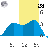 Kashega Bay tide chart for Saturday, October 28, 2023