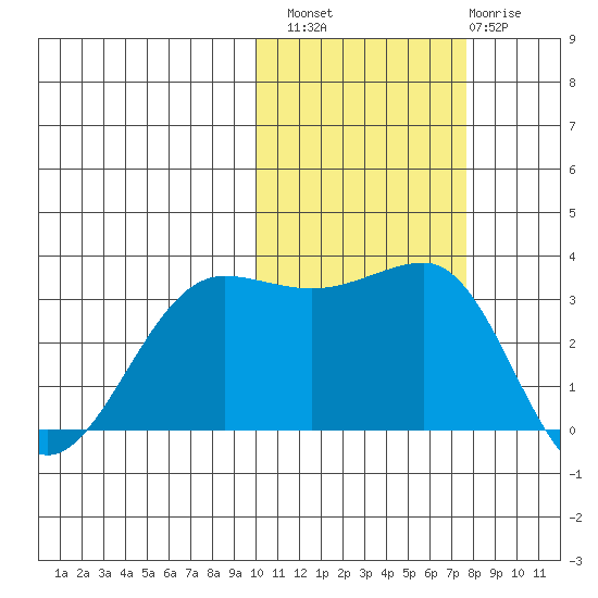 Kashega Bay tide chart for Sunday, October 29, 2023