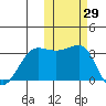 Kashega Bay tide chart for Sunday, October 29, 2023