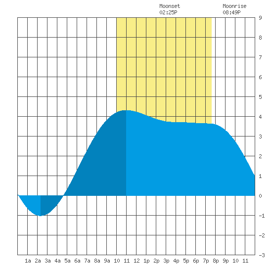 Kashega Bay tide chart for Tuesday, October 31, 2023