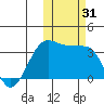 Kashega Bay tide chart for Tuesday, October 31, 2023