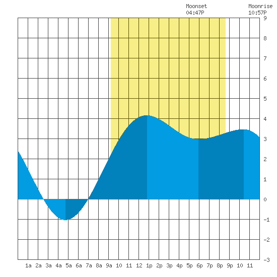 Kashega Bay tide chart for Wednesday, October 4, 2023