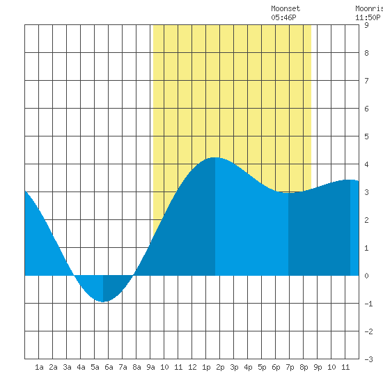 Kashega Bay tide chart for Thursday, October 5, 2023