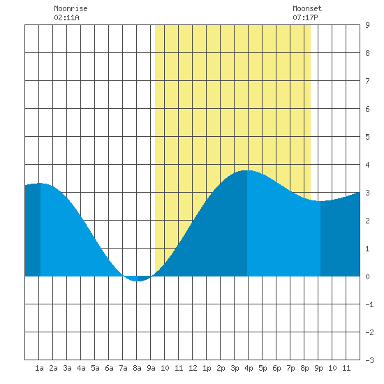 Kashega Bay tide chart for Sunday, October 8, 2023