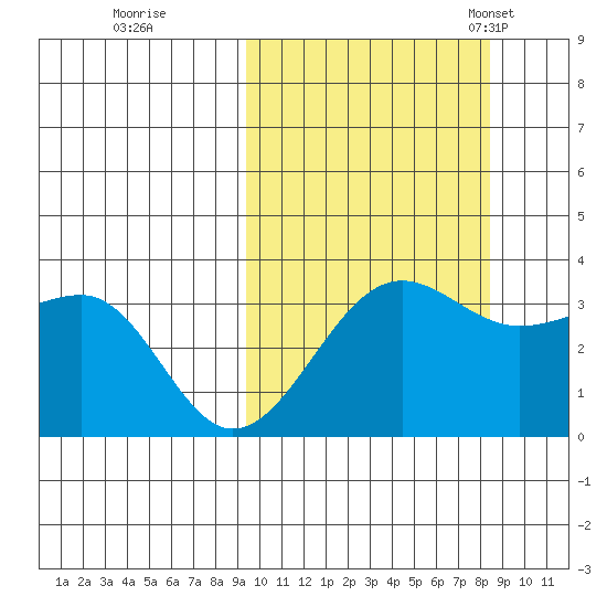 Kashega Bay tide chart for Monday, October 9, 2023