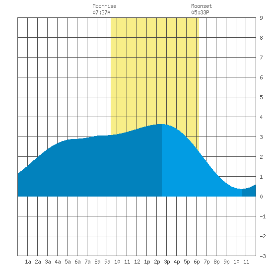 Kashega Bay tide chart for Saturday, November 11, 2023