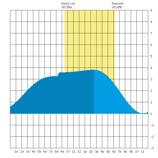 Kashega Bay tide chart for Sunday, November 12, 2023
